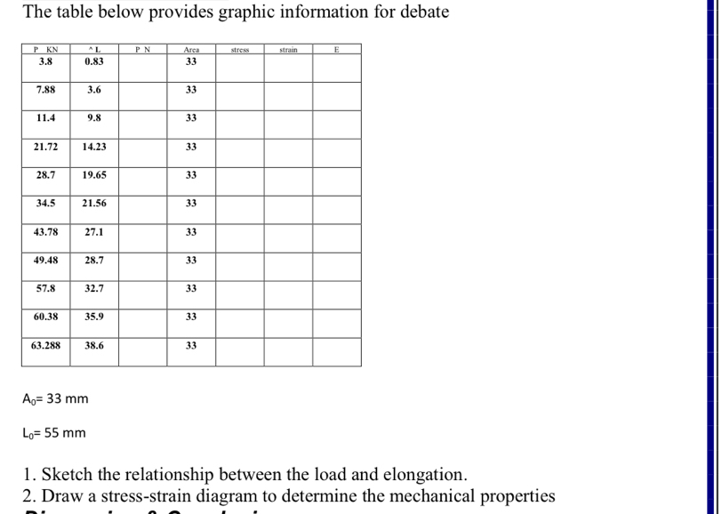 The table below provides graphic information for debate
A_0=33mm
L_0=55mm
1. Sketch the relationship between the load and elongation. 
2. Draw a stress-strain diagram to determine the mechanical properties