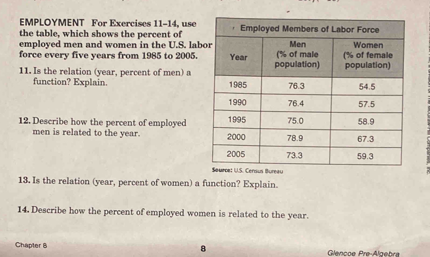 EMPLOYMENT For Exercises 11-14, use 
the table, which shows the percent of 
employed men and women in the U.S. lab 
force every five years from 1985 to 2005. 
11. Is the relation (year, percent of men) a 
function? Explain. 
12. Describe how the percent of employed 
men is related to the year. 
13. Is the relation (year, percent of women) a function? Explain. 
14. Describe how the percent of employed women is related to the year. 
Chapter 8 8 
Glencoe Pre-Algebra