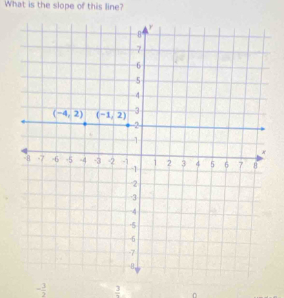 What is the slope of this line?
- 3/2   3/2  n