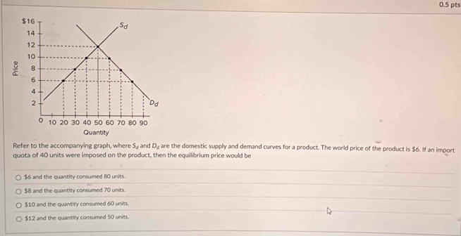 Refer to the accompanying graph, where S_d and D_d are the domestic supply and demand curves for a product. The world price of the product is $6. If an import
quota of 40 units were imposed on the product, then the equilibrium price would be
$6 and the quantity consumed 80 units.
$8 and the quantity consumed 70 units
$10 and the quantity consumed 60 units.
$12 and the quantity consumed 50 units.