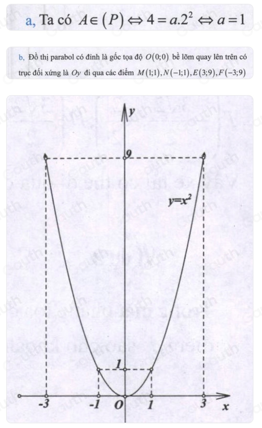 a, Ta có A∈ (P)Leftrightarrow 4=a.2^2 Leftrightarrow a=1
bộ Đồ thị parabol có đỉnh là gốc tọa độ O(0;0) bề lõm quay lên trên có 
trục đối xứng là Oy đi qua các điểm M(1;1), N(-1;1), E(3;9), F(-3;9)