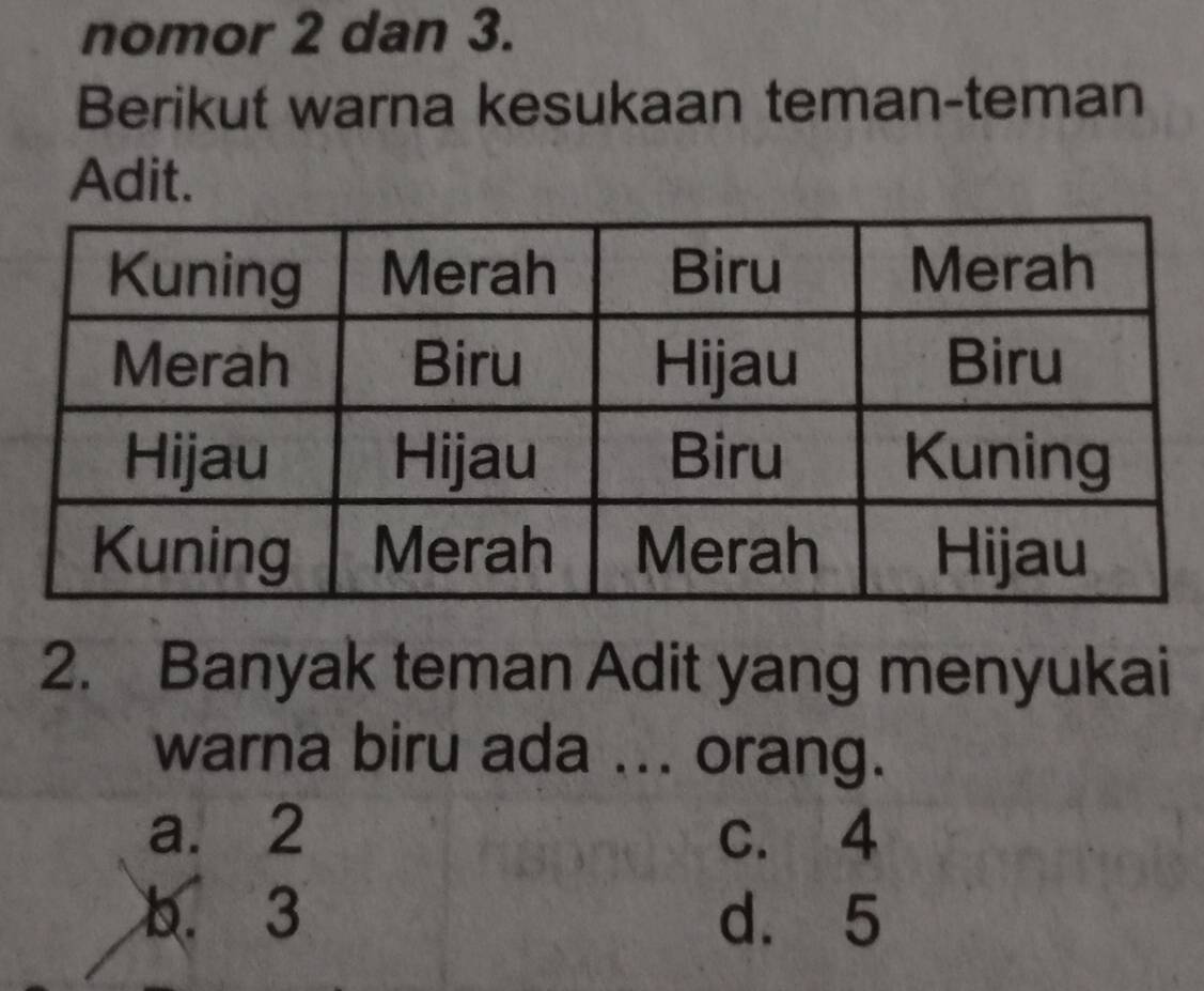 nomor 2 dan 3.
Berikut warna kesukaan teman-teman
Adit.
2. Banyak teman Adit yang menyukai
warna biru ada ... orang.
a. 2 c. 4
b. 3 d. 5