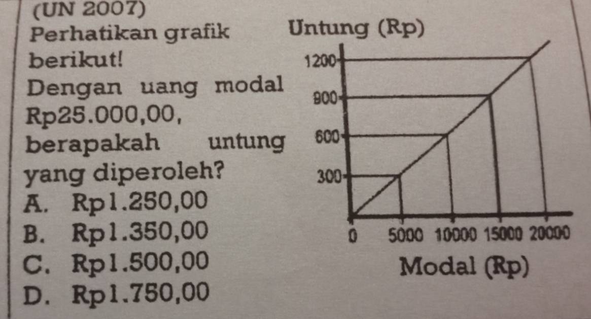 (UN 2007)
Perhatikan grafik
berikut! 
Dengan uang modal
Rp25.000,00,
berapakah untung
yang diperoleh?
A. Rp1.250,00
B. Rp1.350,00
C. Rp1.500,00
D. Rp1.750,00