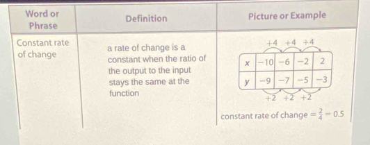 Word or Definition Picture or Example 
Phrase 
Constant rate a rate of change is a
downarrow - C +4+4
of change constant when the ratio of x -10 -6 -2 2
the output to the input 
stays the same at the y -9 -7 -5 -3
function
+2 +2 +2
constant rate of change = 2/4 =0.5