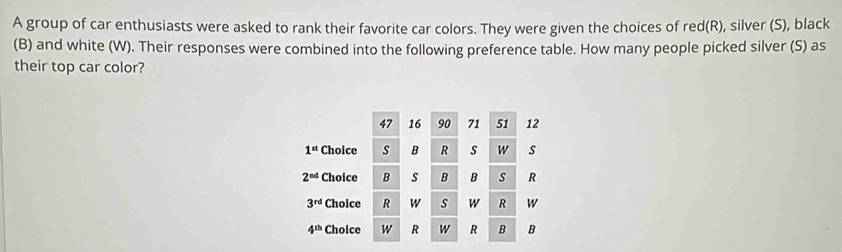 A group of car enthusiasts were asked to rank their favorite car colors. They were given the choices of red(R), silver (S), black
(B) and white (W). Their responses were combined into the following preference table. How many people picked silver (S) as
their top car color?