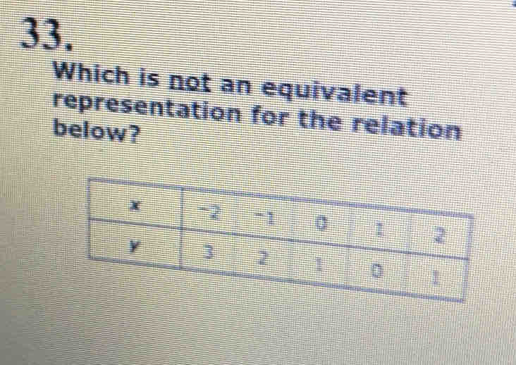 Which is not an equivalent 
representation for the relation 
below?