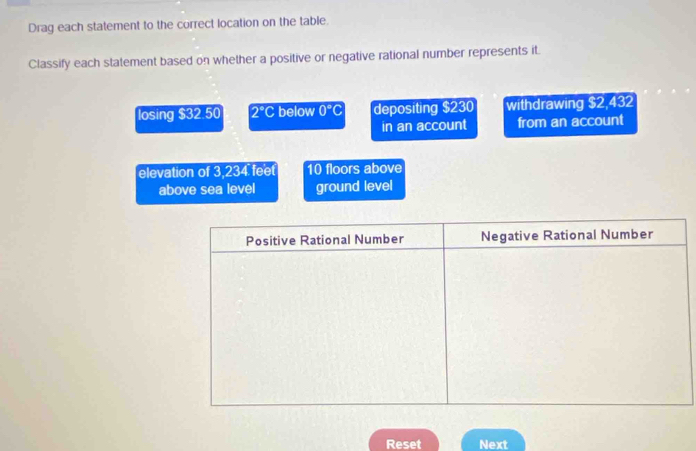 Drag each statement to the correct location on the table. 
Classify each statement based on whether a positive or negative rational number represents it. 
losing $32.50 2°C below 0°C depositing $230 withdrawing $2,432
in an account from an account 
elevation of 3,234 feet 10 floors above 
above sea level ground level 
Reset Next