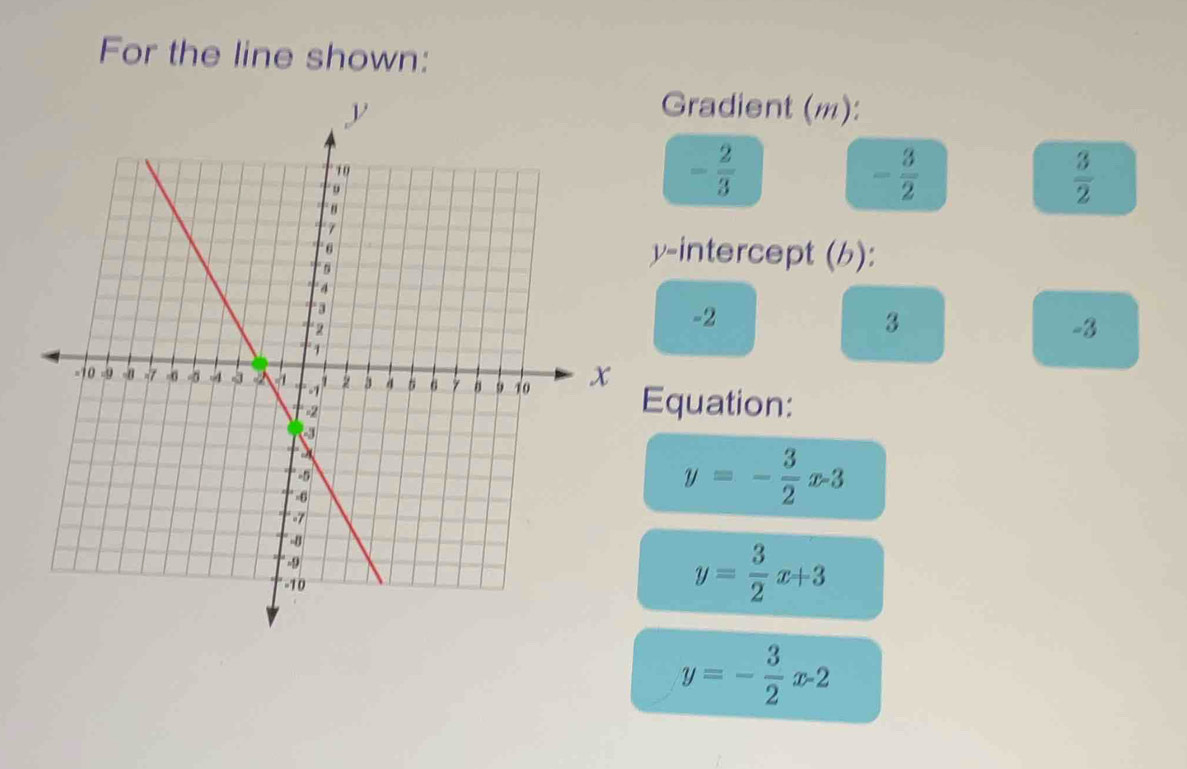 For the line shown: 
Gradient (m):
- 2/3  - 3/2   3/2 
y-intercept (b):
-2
3
-3
Equation:
y=- 3/2 x-3
y= 3/2 x+3
y=- 3/2 x-2