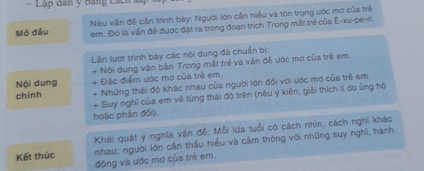 Lập dân y Bảng cách sáp 
Nêu vấn đề cần trình bày: Người lớn cần hiểu và tôn trọng ước mơ của trẻ 
Mở đầu em. Đó là vấn đề được đặt ra trong đoạn trích Trong mắt trẻ của Ê-xu-pe-ri. 
Lần lượt trình bày các nội dung đã chuẩn bị: 
+ Nội dung văn bản Trong mắt trẻ và vấn đề ước mơ của trẻ em. 
Nội dung + Đặc điểm ước mơ của trẻ em. 
chính + Những thái độ khác nhau của người lớn đối với ước mơ của trẻ em. 
+ Suy nghĩ của em về từng thái độ trên (nêu ý kiến, giải thích lí do ủng hộ 
hoặc phản đối). 
Khái quát ý nghĩa vấn đề: Mỗi lứa tuổi có cách nhìn, cách nghĩ khác 
Kết thúc nhau; người lớn cần thấu hiểu và cảm thông với những suy nghĩ, hành 
động và ước mơ của trẻ em.