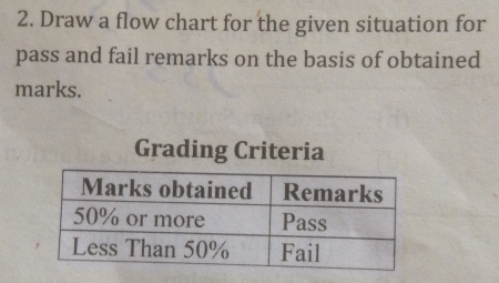 Solved: Draw a flow chart for the given situation for pass and fail ...