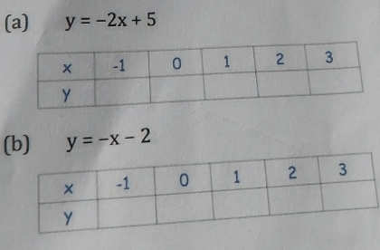 y=-2x+5
(b) y=-x-2