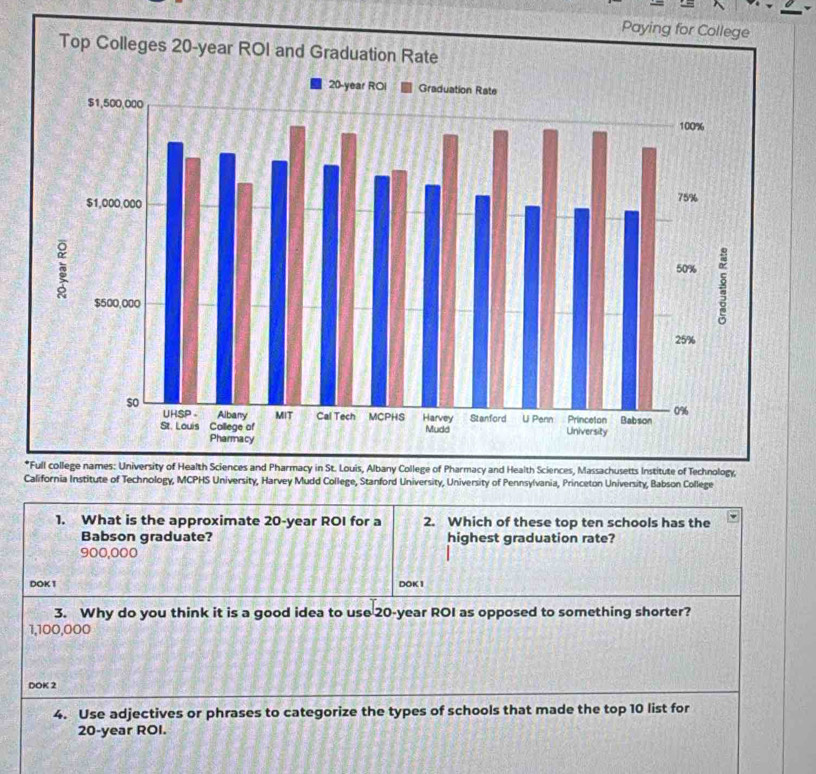 Paying for College
T
*Full college names: University of Health Sciences and Pharmacy in St. Louis, Albany College of Pharmacy and Health Sciences, Massachusetts Institute of Technology,
California Institute of Technology, MCPHS University, Harvey Mudd College, Stanford University, University of Pennsylvania, Princeton University, Babson College
1. What is the approximate 20-year ROI for a 2. Which of these top ten schools has the
Babson graduate? highest graduation rate?
900,000
DOK1 DOK1
3. Why do you think it is a good idea to use 20-year ROI as opposed to something shorter?
1,100,000
DOK 2
4. Use adjectives or phrases to categorize the types of schools that made the top 10 list for
20-year ROI.
