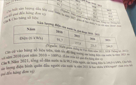 Điện Cí Xh 
đài đoạn 2010 - 2022 2018
91, 7 18., 7
41, 6 140 2022
vên kết quả đến hàng đơn vị)
157, 9 423 10. 8 49 8
(Nguồn: Niên giám thông kê Việt Nam, Tòng cục Thô 209 2 
Cho biết sản lượng dầu khi của nước ta năm 2022 giám đi bao 
Cảa 8. Cho bảng số liệu:
258, 7
S 
ăm 2021, NXB Thống kê2) 
Căn cử vh tốc độ tăng trưởng sân lượng điễn của nước ta năm 2021 sơ 
với năm 2010 (coi năm 2010=100% ). (Làm trồn kết quả đến hàng đơm vi) 
Cầu 9. Năm 2021, tổng số dân nước ta là 98, 5 triệu người, sản lượng điện là 244, 9 tí kWh. Cho biết 
sản lượng điện bình quân đầu người của nước ta năm 2021 là bao nhiêu kWh/ngườ? (làm tròn kết 
quả đến hàng đơn vị)