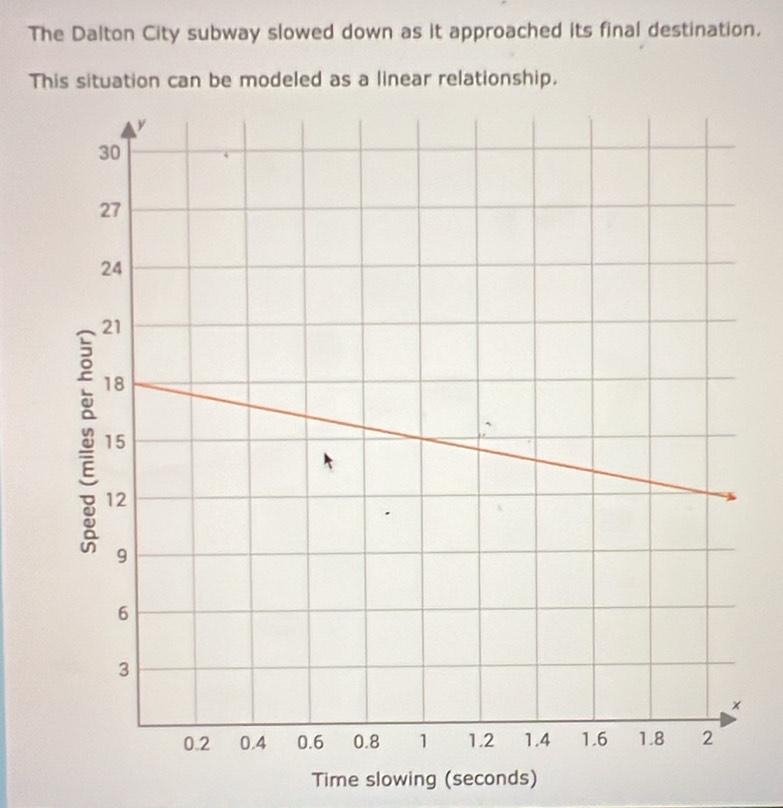 The Dalton City subway slowed down as it approached its final destination. 
This situation can be modeled as a linear relationship. 
Time slowing (seconds)