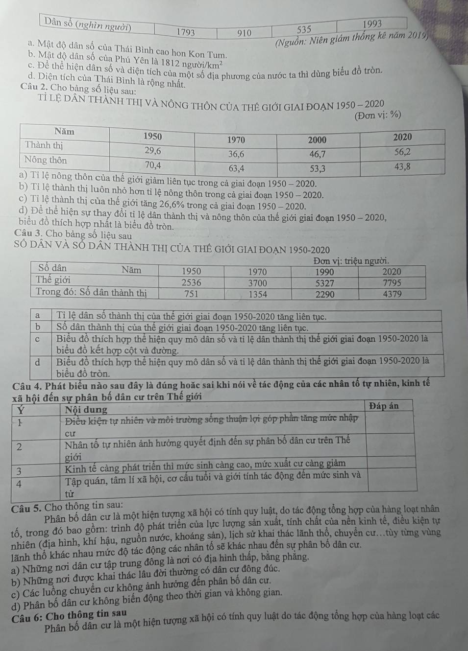 Dân số (nghìn người) 1793 910 535
1993
(Nguồn: Niên giám thống kê năm 2019)
a. Mật độ dân số của Thái Bình cao hon Kon Tum.
b. Mật độ dân số của Phú Yên là 1 812nguoi/km^2
c. Để thể hiện dân số và diện tích của một số địa phương của nước ta thì dùng biểu đồ tròn
d. Diện tích của Thái Bình là rộng nhất.
Câu 2. Cho bảng số liệu sau:
tỉ lệ Dân tHàNh thị và nông thÔn của thẻ Giới GiAI đoẠn 1950-2020
(Đơn vị: %)
ục trong cả giai đoạn 1950 - 2020.
b) Ti lệ thành thị luôn nhỏ hơn tỉ lệ nông thôn trong cả giai đoạn 1950 - 2020.
c) Tỉ lệ thành thị của thế giới tăng 26,6% trong cả giai đoạn 1950 - 2020.
d) Để thể hiện sự thay đổi tỉ lệ dân thành thị và nông thôn của thế giới giai đoạn 1950 - 2020,
biểu đồ thích hợp nhất là biểu đồ tròn.
Câu 3. Cho bảng số liệu sau
Số DÂN VÀ SỔ DÂN tHàNH thị của tHÊ GIớI GIAI đOẠn 1950-2020
Câu 4. Phát biểu nào sau đây là đúng hoặc sai khi n
Câu 5. Cho thông tin sau
Phân bố dân cư là một hiện tượng xã hội có tính quy luật, do tác động tổng hợp của hàng loạt nhân
tố, trong đó bao gồrn: trình độ phát triển của lực lượng sản xuất, tính chất của nền kinh tế, điều kiện tự
nhiên (địa hình, khí hậu, nguồn nước, khoáng sản), lịch sử khai thác lãnh thổ, chuyền cư...tùy từng vùng
lãnh thổ khác nhau rức độ tác động các nhân tố sẽ khác nhau đến sự phân bố dân cư.
a) Những nơi dân cư tập trung đông là nơi có địa hình thấp, bằng phẳng.
b) Những nơi được khai thác lâu đời thường có dân cư đông đúc.
c) Các luồng chuyển cư không ảnh hưởng đến phân bố dân cư.
d) Phân bố dân cư không biến động theo thời gian và không gian.
Câu 6: Cho thông tin sau
Phân bố dân cư là một hiện tượng xã hội có tính quy luật do tác động tổng hợp của hàng loạt các