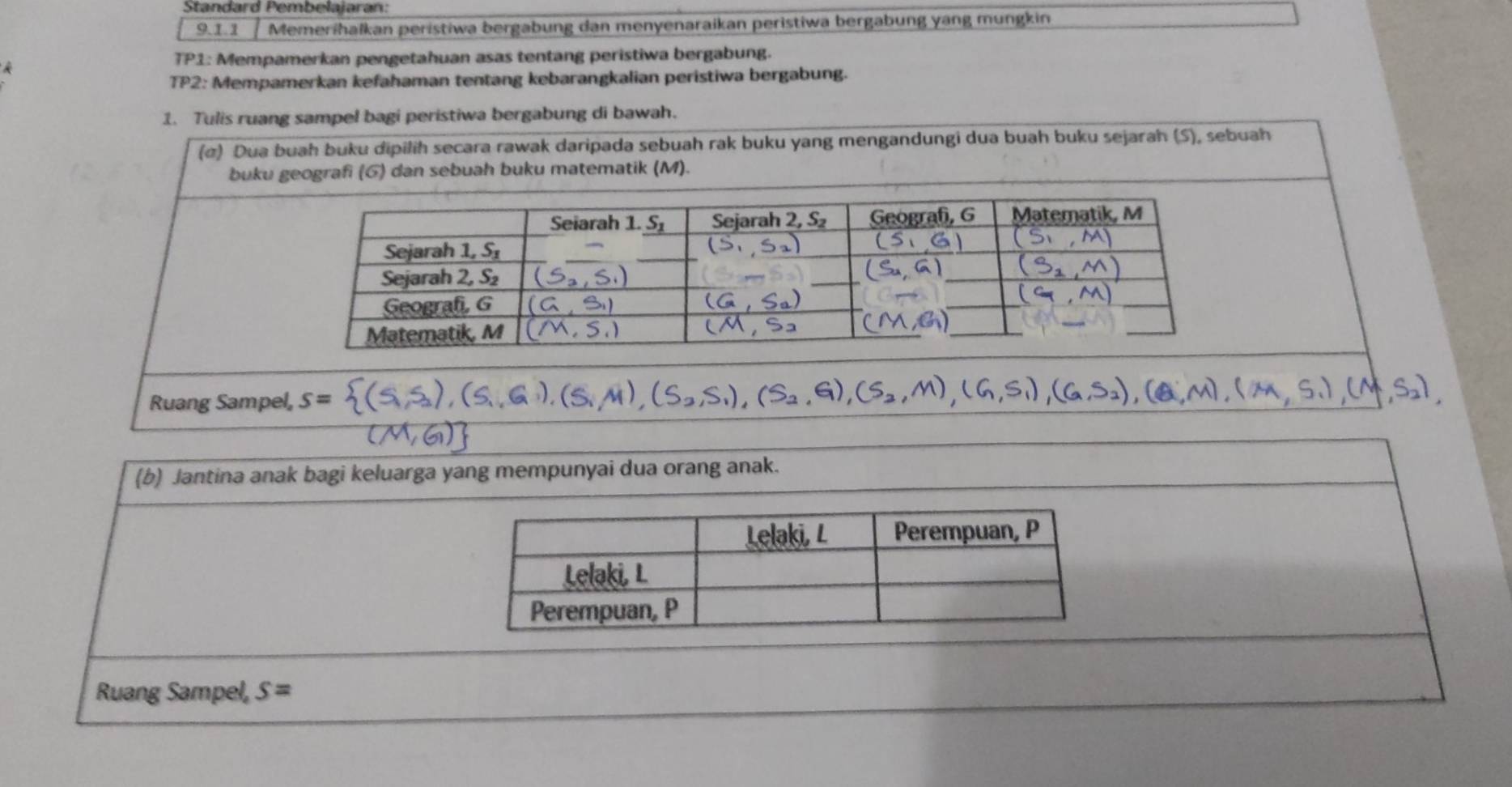 Standard Pembelajaran:
9.1.1 Memerihalkan peristiwa bergabung dan menyenaraikan peristiwa bergabung yang mungkin
  
TP1: Mempamerkan pengetahuan asas tentang peristiwa bergabung.
TP2: Mempamerkan kefahaman tentang kebarangkalian peristiwa bergabung.
1. Tulis ruang sampel bagi peristiwa bergabung di bawah.
(σ) Dua buah buku dipilih secara rawak daripada sebuah rak buku yang mengandungi dua buah buku sejarah (S), sebuah
buku geografi (G) dan sebuah buku matematik (M).
Ruang Sampel, S=
(b) Jantina anak bagi keluarga yang mempunyai dua orang anak.
Ruang Sampel, S=