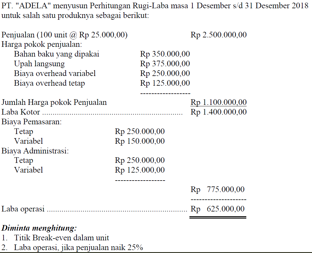 PT. 'ADELA' menyusun Perhitungan Rugi-Laba masa 1 Desember s/d 31 Desember 2018 
untuk salah satu produknya sebagai berikut: 
Penjualan (100 unit @ Rp 25.000,00) Rp 2.500.000,00
Harga pokok penjualan: 
Bahan baku yang dipakai Rp 350.000,00
Upah langsung Rp 375.000,00
Biaya overhead variabel Rp 250.000,00
Biaya overhead tetap Rp 125.000,00
_ 
Jumlah Harga pokok Penjualan Rp 1.100.000,00
Laba Kotor _ Rp 1.400.000,00
Biaya Pemasaran: 
Tetap Rp 250.000,00
Variabel Rp 150.000,00
Biaya Administrasi: 
Tetap Rp 250.000,00
Variabel Rp 125.000,00
_
Rp 775.000,00
_ 
Laba operasi _ Rp 625.000,00
Diminta menghitung: 
1. Titik Break-even dalam unit 
2. Laba operasi, jika penjualan naik 25%