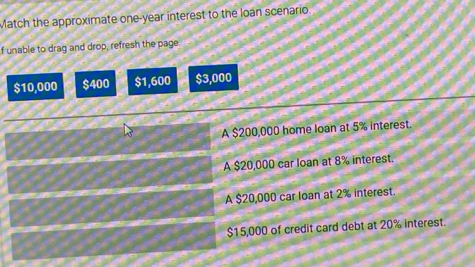 Match the approximate one-year interest to the loan scenario. 
f unable to drag and drop, refresh the page.
$10,000 $400 $1,600 $3,000
A $200,000 home loan at 5% interest. 
A $20,000 car loan at 8% interest. 
A $20,000 car loan at 2% interest.
$15,000 of credit card debt at 20% interest.