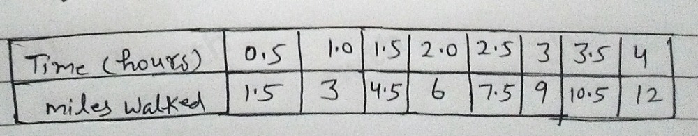 Solved: Fill in the table to explore the graph.. Yesterday, Alonso ...
