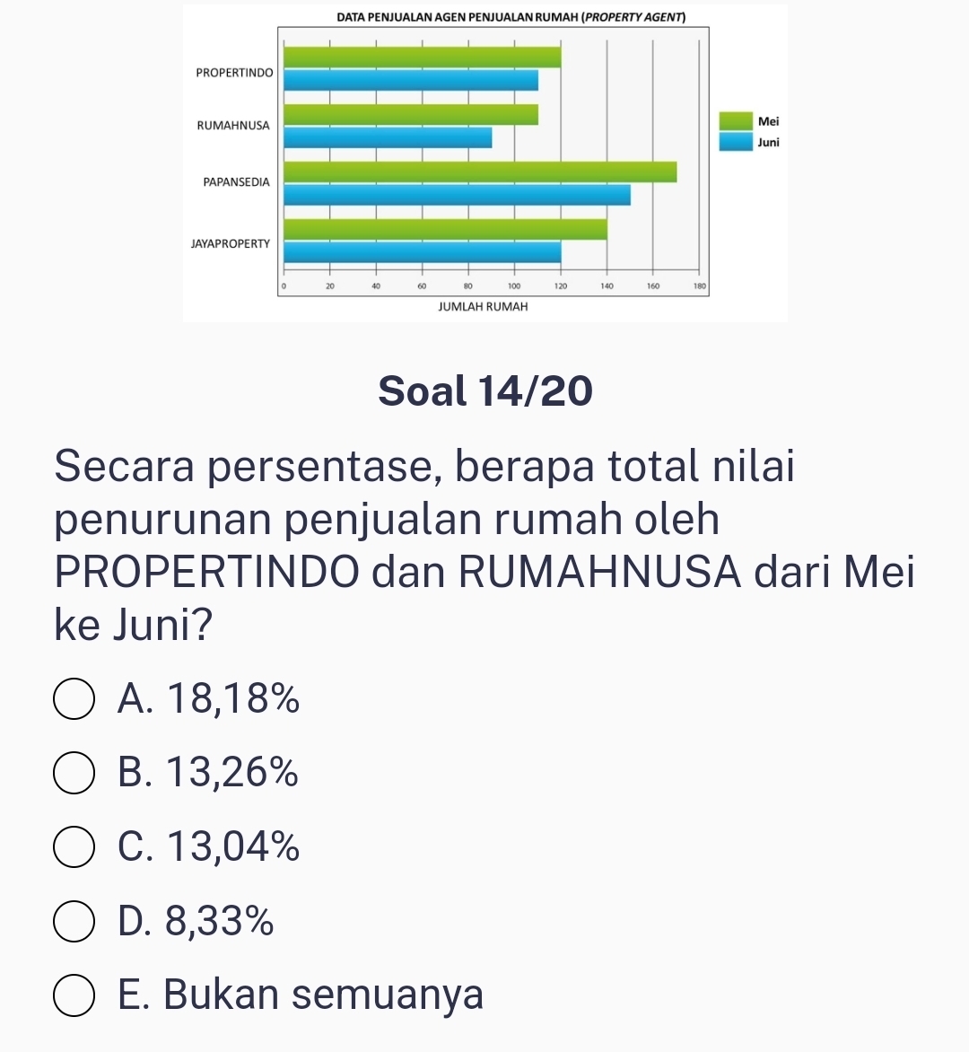 DATA PENJUALAN AGEN PENJUALAN RUMAH (PROPERTY AGENT)
Soal 14/20
Secara persentase, berapa total nilai
penurunan penjualan rumah oleh
PROPERTINDO dan RUMAHNUSA dari Mei
ke Juni?
A. 18,18%
B. 13,26%
C. 13,04%
D. 8,33%
E. Bukan semuanya