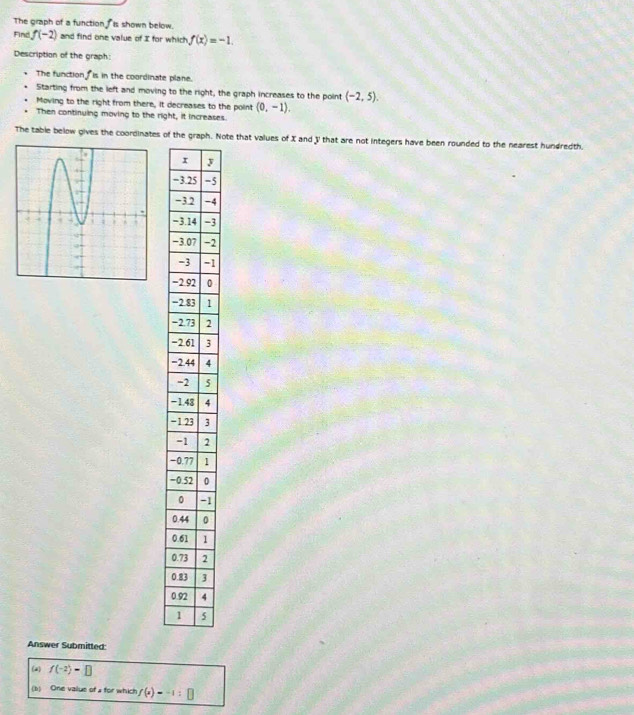 The graph of a function f Is shown below. 
Find f(-2) and find one value of I for which f(x)=-1. 
Description of the graph: 
The function fis in the coordinate plane. 
Starting from the left and moving to the right, the graph increases to the point (-2,5). 
Moving to the right from there, it decreases to the point (0,-1). 
Then continuing moving to the right, it increases. 
The table below gives the coordinates of the gh. Note that values of X and V that are not integers have been rounded to the nearest hundredth
y
=-5
-4
−-3
−-2
-1
−0
−1
−2
−3
−4
5
-4
=3
2
−1
−0
1
00
01
02
0
0
Answer Submitted: 
(2) f(-2)=□
(b) One vailue of a for which f(x)=-1:□
