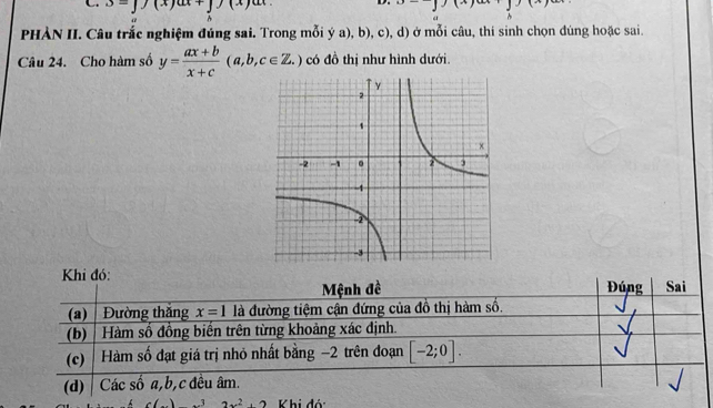 3=y(x)ax+y(x)
A
a A
PHÀN II. Câu trắc nghiệm đúng sai. Trong mỗi ý a), b), c), d) ở mỗi câu, thi sinh chọn dúng hoặc sai.
Câu 24. Cho hàm số y= (ax+b)/x+c (a,b,c∈ Z.) có đồ thị như hình dưới
Khi đó: Đúng Sai
Mệnh đề
(a) Đường thăng x=1 là đường tiệm cận đứng của đồ thị hàm số.
(b) Hàm số đồng biển trên từng khoảng xác định.
(c) Hàm số đạt giá trị nhỏ nhất bằng −2 trên đoạn [-2;0].
(d) Các số a, b, c đều âm.
2x^2+2 Khi đó