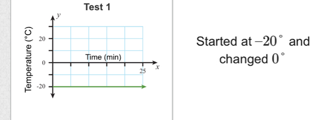 Test 1 
Started at -20° and 
changed 0°