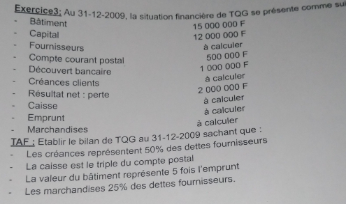 Au 31-12-2009, la situation financière de TQG se présente comme su 
Bâtiment
15 000 000 F 
Capital
12 000 000 F 
Fournisseurs 
à calculer 
Compte courant postal
500 000 F 
Découvert bancaire
1 000 000 F 
Créances clients 
à calculer 
* Résultat net : perte
2 000 000 F 
à calculer 
Caisse 
à calculer 
Emprunt 
à calculer 
Marchandises 
TAF : Etablir le bilan de TQG au 31-12-2009 sachant que : 
Les créances représentent 50% des dettes fournisseurs 
La caisse est le triple du compte postal 
La valeur du bâtiment représente 5 fois l'emprunt 
Les marchandises 25% des dettes fournisseurs.