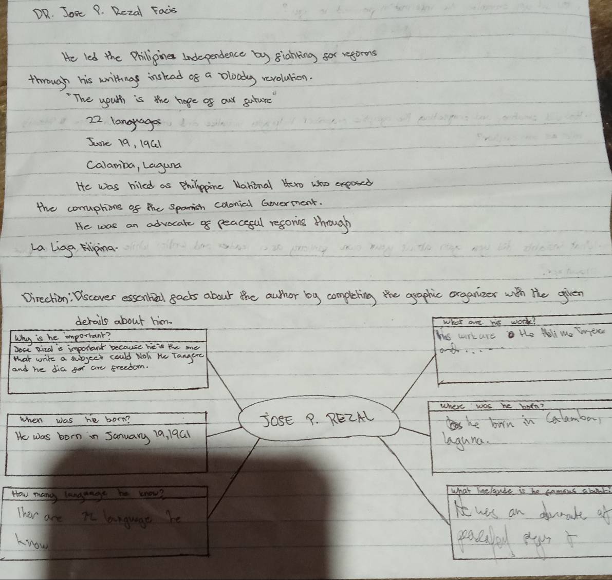 OR. Jore P. Rezal Facis 
He led the Philigines Independence by siahring for regoroms 
through his wittingg instad of a oloody vevolution. 
The youth is the hope of our suture
22 languages 
Juve 19, 19C1 
calamba, Laguna 
He was hiled as Philppine laninal Hero who exposed 
the comuptions of the Spanish colonial Goverment. 
He was an advocate 9 peaceful regonins through 
La liga Elipina. 
Direchion: Dscover esscntial gacts about the author by completing the graphic organizer wihn the given 
derails about him. 

JOSE P. REZAL 
he bwrn in Calambay 
laguna. 
hat Inelaute he 
he was an dumake of 
paclay par