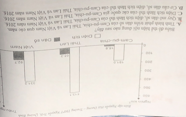 Trưởng THPT Nguyễn Trãi, Quảng Bình
Triêu ngi
Biểu đồ thể hiện nội dung nào sau đây?
A. Tình hình phát triển dân số của Cam-pu-chia, Thái Lan và Việt Nam qua các năm.
B. Quy mô dân số, diện tích lãnh thổ của Cam-pu-chia, Thái Lan và Việt Nam năm 2016.
C. Diện tích lãnh thổ của các quốc gia Cam-pu-chia, Thái Lan và Việt Nam năm 2016.
D. Cơ cầu dân số, diện tích lãnh thổ của Cam-pu-chia, Thái Lan và Việt Nam năm 2016.