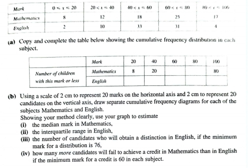 Copy and complete the table below showing the cumulative frequency distribution in each
subject.
(b) Using a scale of 2 cm to represent 20 marks on the horizontal axis and 2 cm to represent 20
candidates on the vertical axis, draw separate cumulative frequency diagrams for each of the
subjects Mathematics and English.
Showing your method clearly, use your graph to estimate
(i) the median mark in Mathematics,
(ii) the interquartile range in English,
(iii) the number of candidates who will obtain a distinction in English, if the minimum
mark for a distribution is 76,
(iv) how many more candidates will fail to achieve a credit in Mathematics than in English
if the minimum mark for a credit is 60 in each subject.