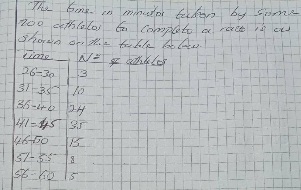 The Gme in minutar tulen by some 
Zoo atb(eto) to Completo a race is a 
shown on the table bolow. 
time N°= I athertos
26-30 3
31-35' 10
36-40 24
41=545 35
46-50 15
51-55 8
56-60 5