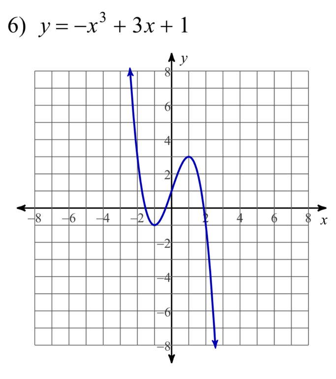 y=-x^3+3x+1
x