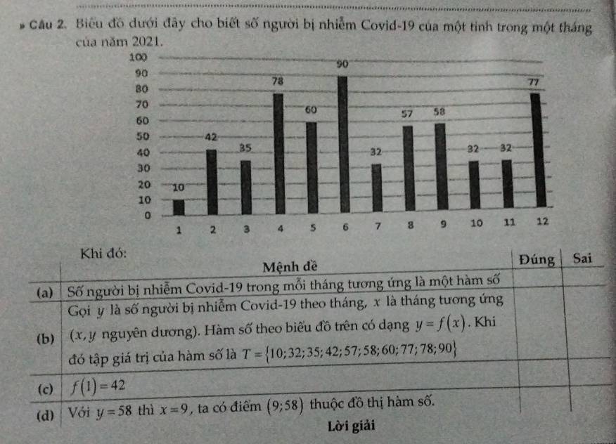 # Cầu 2. Biểu đồ dưới đây cho biết số người bị nhiễm Covid-19 của một tinh trong một tháng 
của năm 2021. 
Khi đó: Sai 
Mệnh đề Đúng 
(a)* Số người bị nhiễm Covid- 19 trong mỗi tháng tương úng là một hàm số 
Gọi y là số người bị nhiễm Covid-19 theo tháng, x là tháng tương ứng 
(b) (x, y nguyên dương). Hàm số theo biểu đồ trên có dạng y=f(x). Khi 
đó tập giá trị của hàm số là T= 10;32;35;42;57;58;60;77;78;90
(c) f(1)=42
(d) Với y=58 thì x=9 , ta có điểm (9;58) thuộc đồ thị hàm số. 
Lời giải