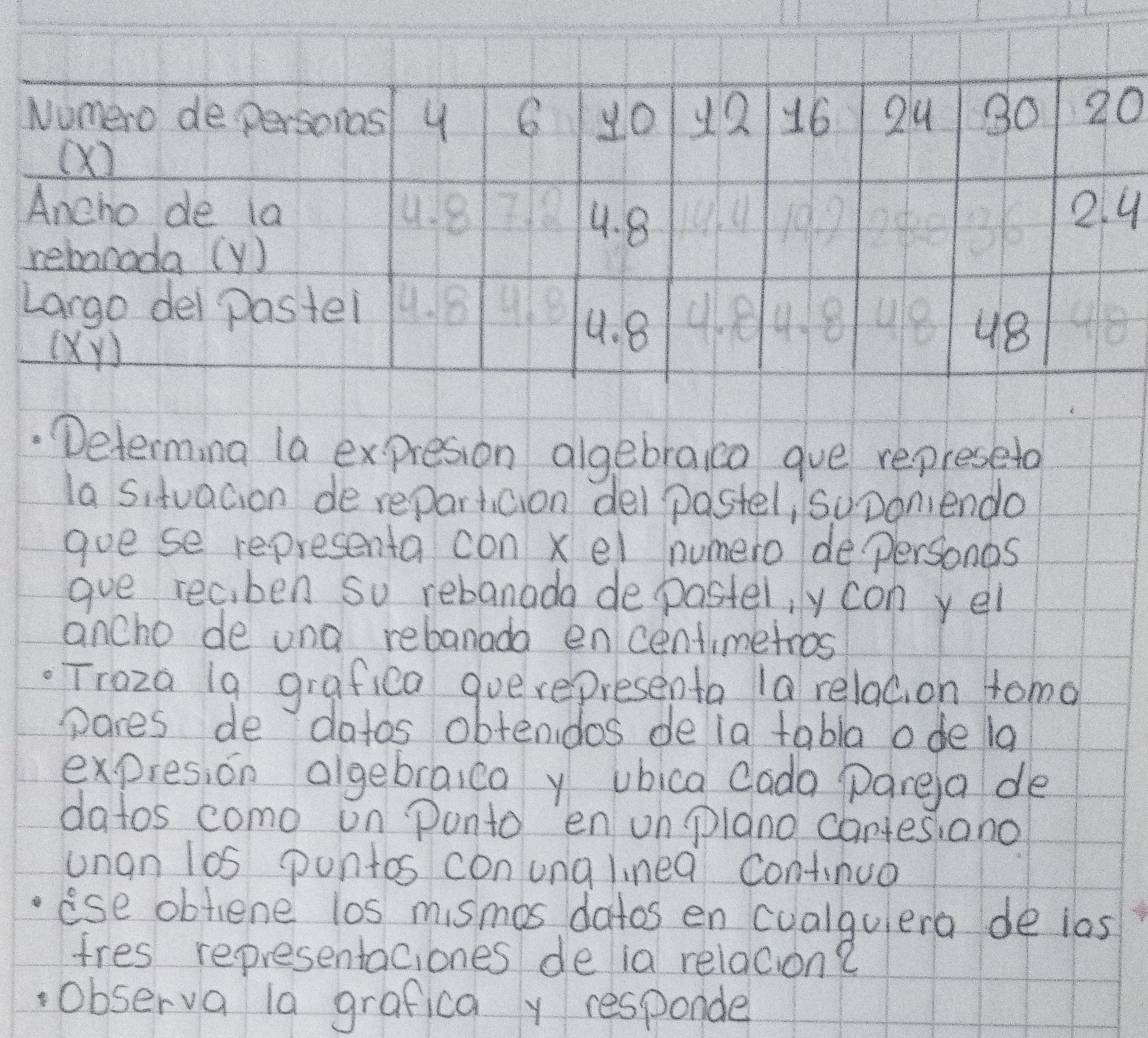 Determing la expresion algebraica gve represeto
la si tuacion de reparticion del pastel, soponiendo
goe se representa con xel numero depersonos
gve reaiben so rebanada de pastel, y con yel
ancho de una rebanada encentimetros
Troza 19 grafica que representa 1a relacion tomo
pares de dotos obtendos de ia tabla ode la
expres, on algebraica y ubica Cada pare a de
datos como on ponto en unplano cantesiano
unon los puntos con ung linea continuo
ise obliene los mismos datos en cualguera de ias
fres representaciones de ia relacion?
observa la grafica y responde