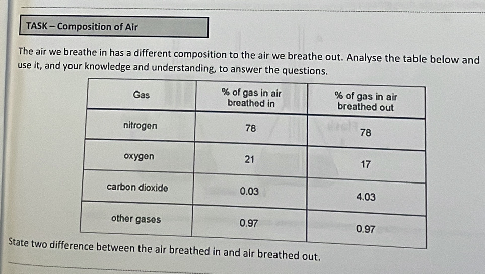 TASK - Composition of Air 
The air we breathe in has a different composition to the air we breathe out. Analyse the table below and 
use it, and your knowledge and understanding, to answer the questions. 
State two diair breathed out.