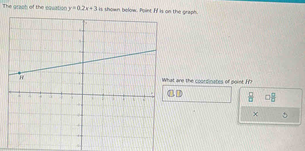 The graph of the equation y=0.2x+3 is shown below. Point H is on the graph. 
t are the coordinates of point H? 
 □ /□   □  □ /□  
×