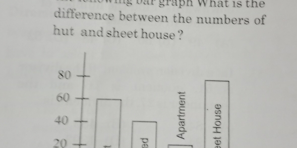 ng b r graph What is the 
difference between the numbers of 
hut and sheet house ?
20