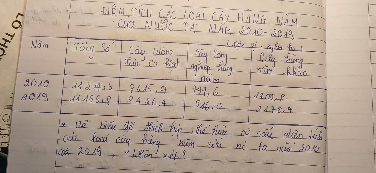 DIEN, TiCH CAC LOAI CAY HANG NAM 
cua NUBC TA NAM 2010- 2019 
(non vi: nghùn ha) 
Nam Tong Sè cay Wiong Pay Cong 
cay hong 
this co hap ngfhien tháng ham Mhao 
nam 
o 1010 1. 814) 3 8615, 9 797, 6 1800, 8
2019 11. 156, 8 8426, 4
516, 0
878, 4. 
x De bièiu dò ticp tign, the`fuén cǒ coin elien tich 
cai foou cāg háng hán eii ní ta nám 8010
0à X01g, Mhan xer?