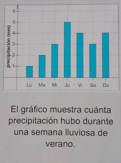 El gráfico muestra cuánta 
precipitación hubo durante 
una semana lluviosa de 
verano.