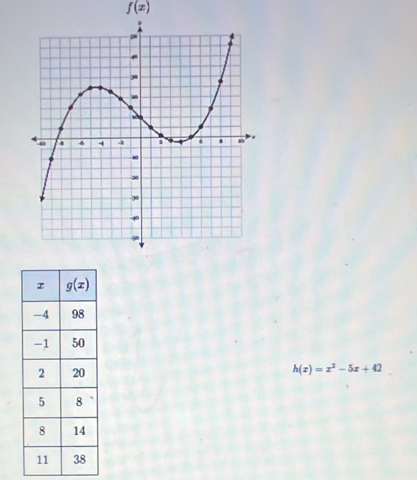 f(x)
h(x)=x^2-5x+42