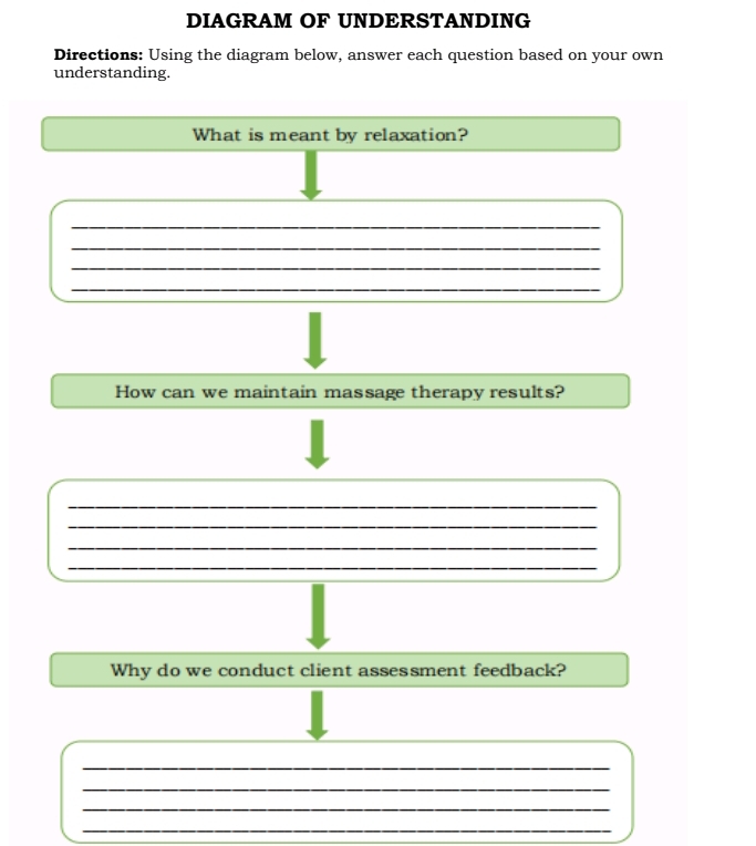 DIAGRAM OF UNDERSTANDING 
Directions: Using the diagram below, answer each question based on your own 
understanding. 
What is meant by relaxation? 
_ 
_ 
_ 
_ 
How can we maintain massage therapy results? 
_ 
_ 
_ 
_ 
_ 
Why do we conduct client assessment feedback? 
_ 
_ 
_ 
_ 
_