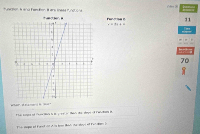 Video @
Function A and Function B are linear functions. Inswered Questions
Function B
11
y=2x+4
Time
elapsed
∞ 0 27
out ot 1o0 0 SmartScore
70
Which statement is true?
The slope of Function A is greater than the slope of Function B.
The slope of Function A is less than the slope of Function B.