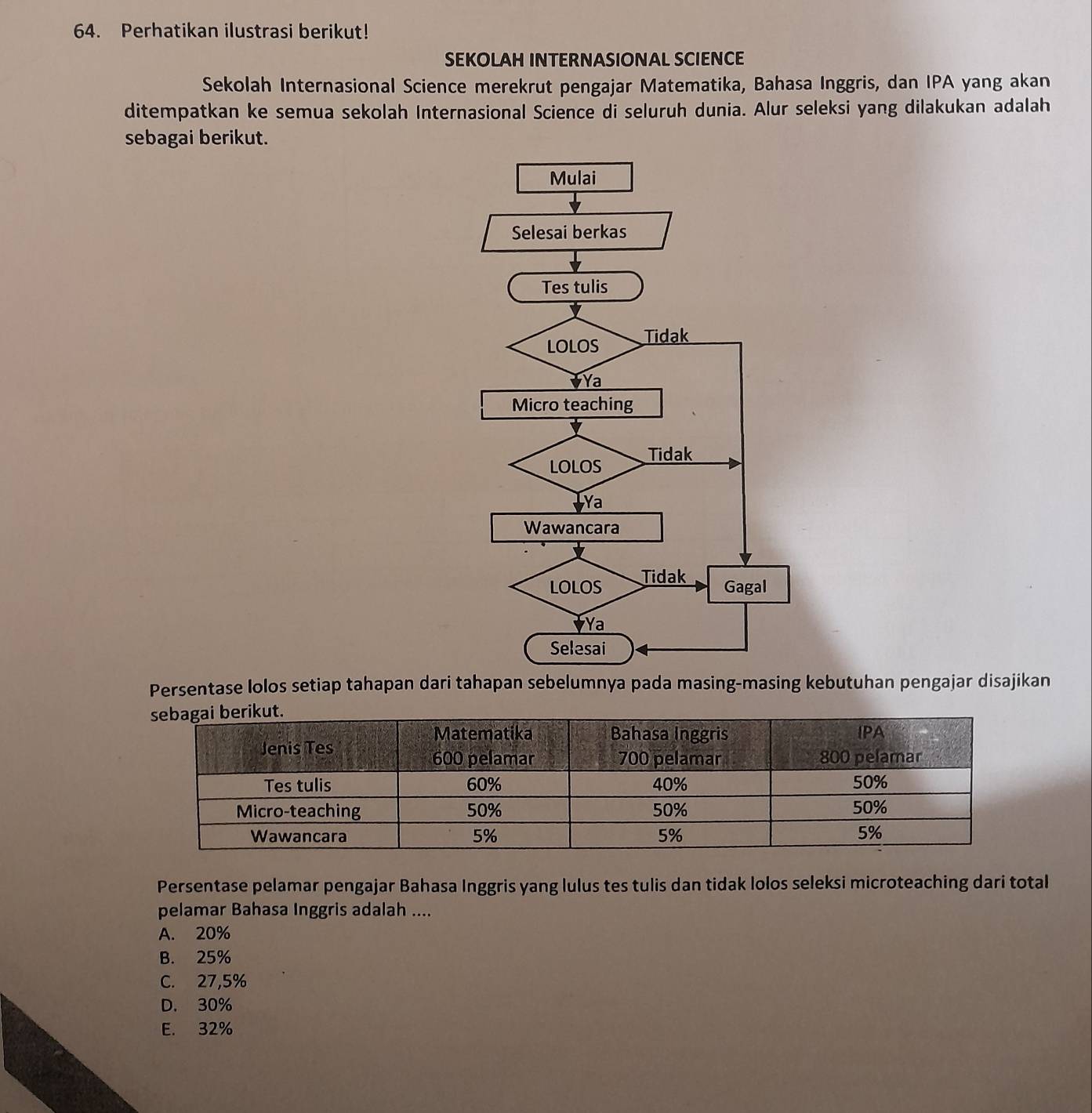 Perhatikan ilustrasi berikut!
SEKOLAH INTERNASIONAL SCIENCE
Sekolah Internasional Science merekrut pengajar Matematika, Bahasa Inggris, dan IPA yang akan
ditempatkan ke semua sekolah Internasional Science di seluruh dunia. Alur seleksi yang dilakukan adalah
sebagai berikut.
Persentase lolos setiap tahapan dari tahapan sebelumnya pada masing-masing kebutuhan pengajar disajikan
Persentase pelamar pengajar Bahasa Inggris yang lulus tes tulis dan tidak lolos seleksi microteaching dari total
pelamar Bahasa Inggris adalah ....
A. 20%
B. 25%
C. 27,5%
D. 30%
E. 32%