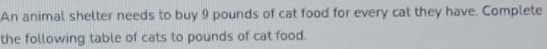 An animal shelter needs to buy 9 pounds of cat food for every cat they have. Complete 
the following table of cats to pounds of cat food.