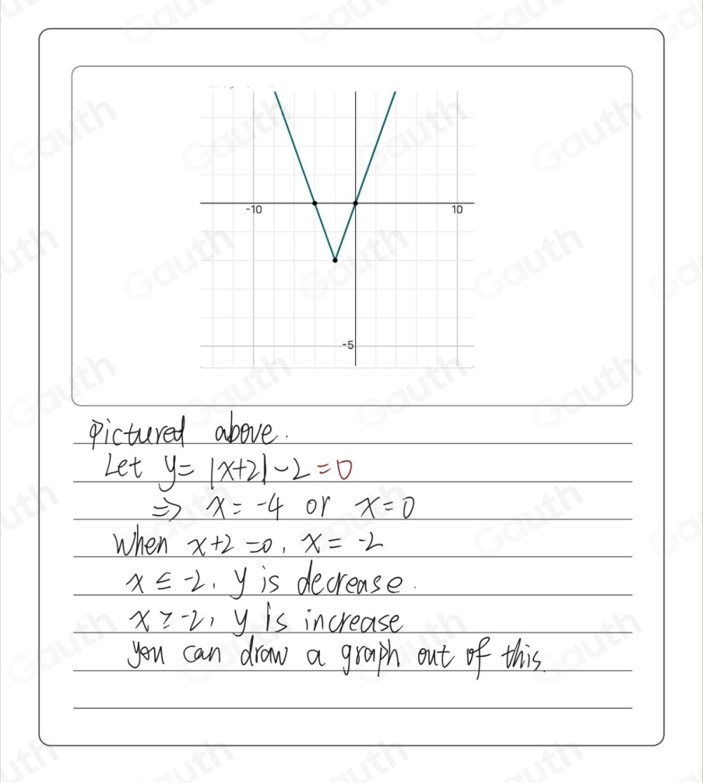 pictured above. 
Let y=|x+2|-2=0
Rightarrow x=-4 or x=0
when x+2=0, x=-2
x≤slant -2, y is decrease.
x≥slant -2, y is increase 
you can draw a graph out of this