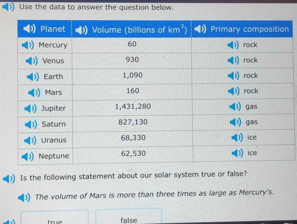 Use the data to answer the question below.
Is the following statement about our solar system true or false?
The volume of Mars is more than three times as large as Mercury's.
true false