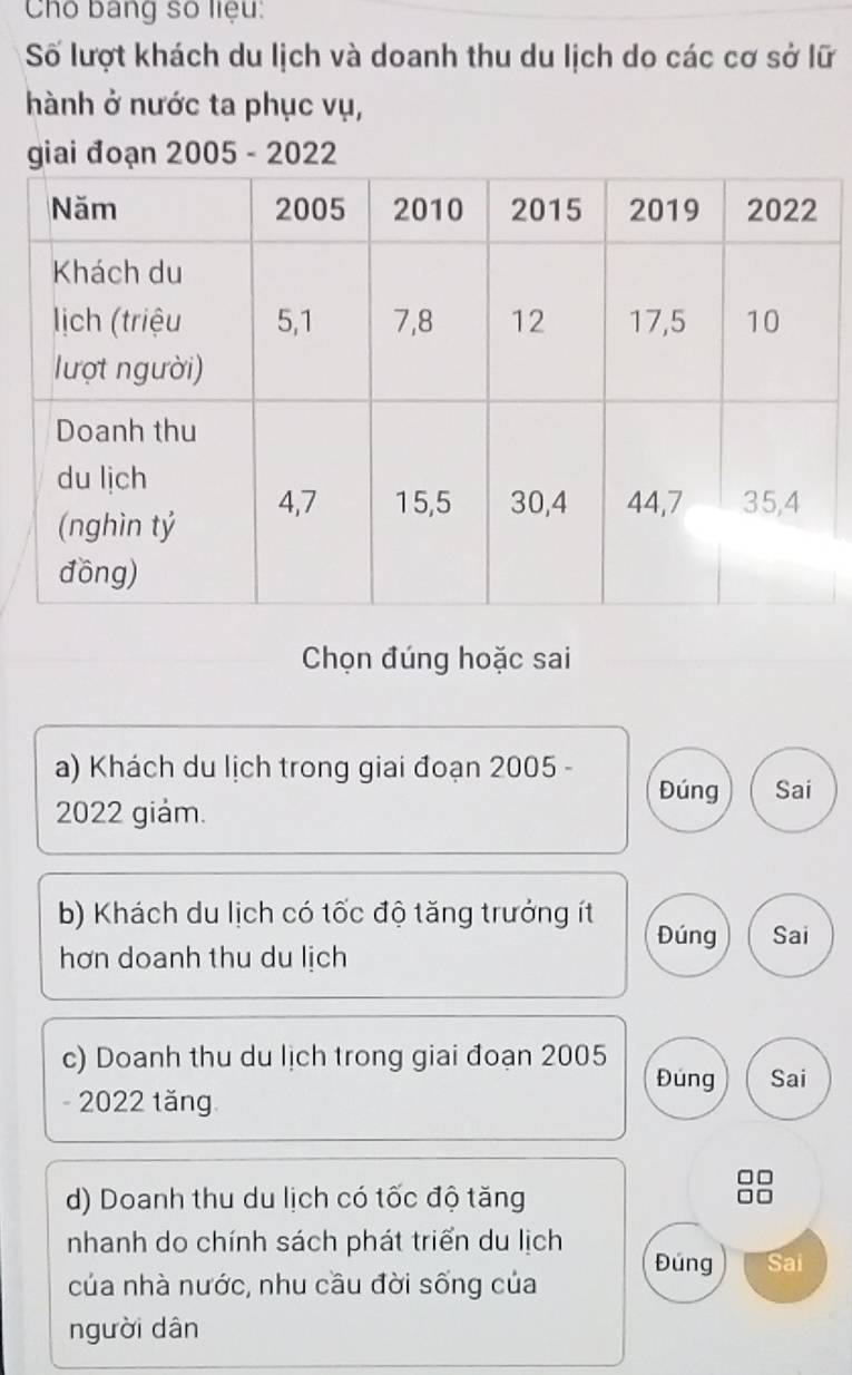 Cho bang số liệu:
Số lượt khách du lịch và doanh thu du lịch do các cơ sở lữ
hành ở nước ta phục vụ,
giai đoạn 2005 - 2022
Chọn đúng hoặc sai
a) Khách du lịch trong giai đoạn 2005 -
2022 giảm. Đúng Sai
b) Khách du lịch có tốc độ tăng trưởng ít
Đúng Sai
hơn doanh thu du lịch
c) Doanh thu du lịch trong giai đoạn 2005 Đung Sai
- 2022 tăng
d) Doanh thu du lịch có tốc độ tăng
nhanh do chính sách phát triển du lịch
của nhà nước, nhu cầu đời sống của Đúng Sai
người dân