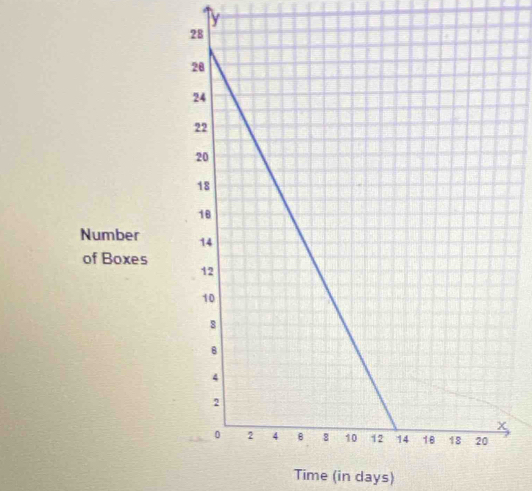 y
Number 
of Boxes 
Time (in days)