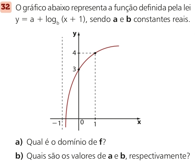 gráfico abaixo representa a função definida pela lei
y=a+log _b(x+1) , sendo a e b constantes reais. 
a) Qual é o domínio de f? 
b) Quais são os valores de a e b, respectivamente?